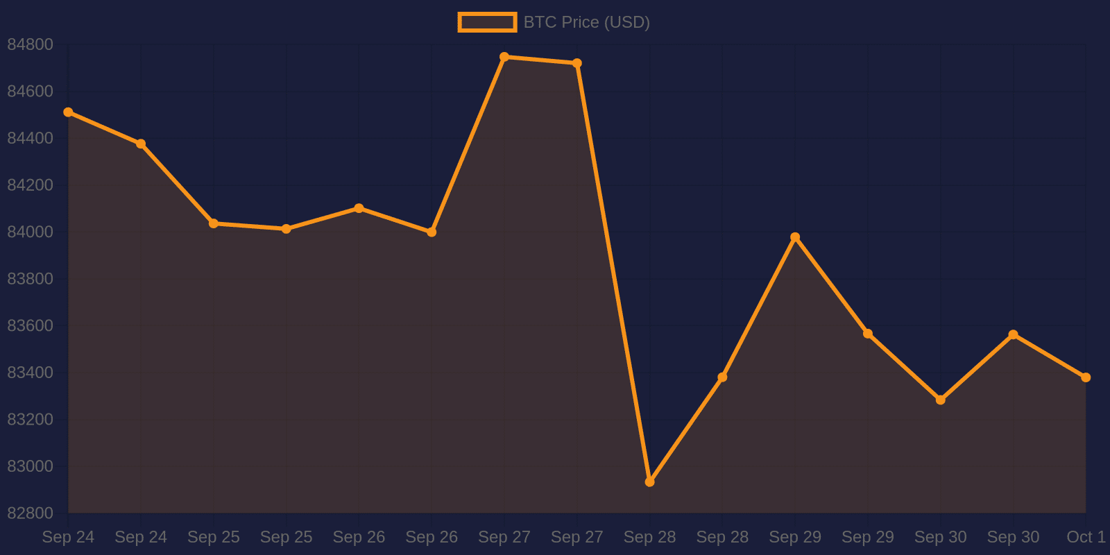 Bitcoin 7-day price chart — October 1, 2026