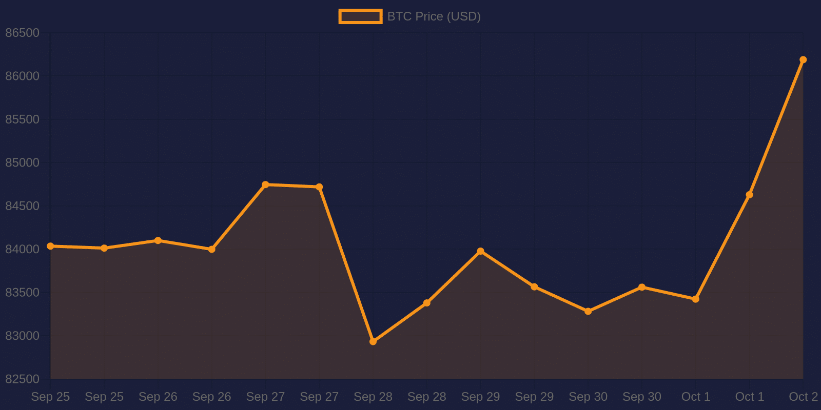 Bitcoin 7-day price chart — October 2, 2026