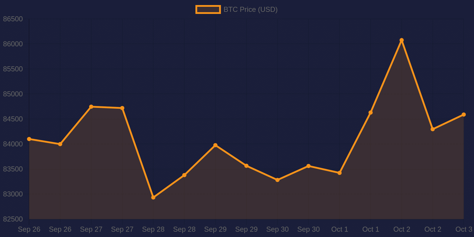 Bitcoin 7-day price chart — October 3, 2026
