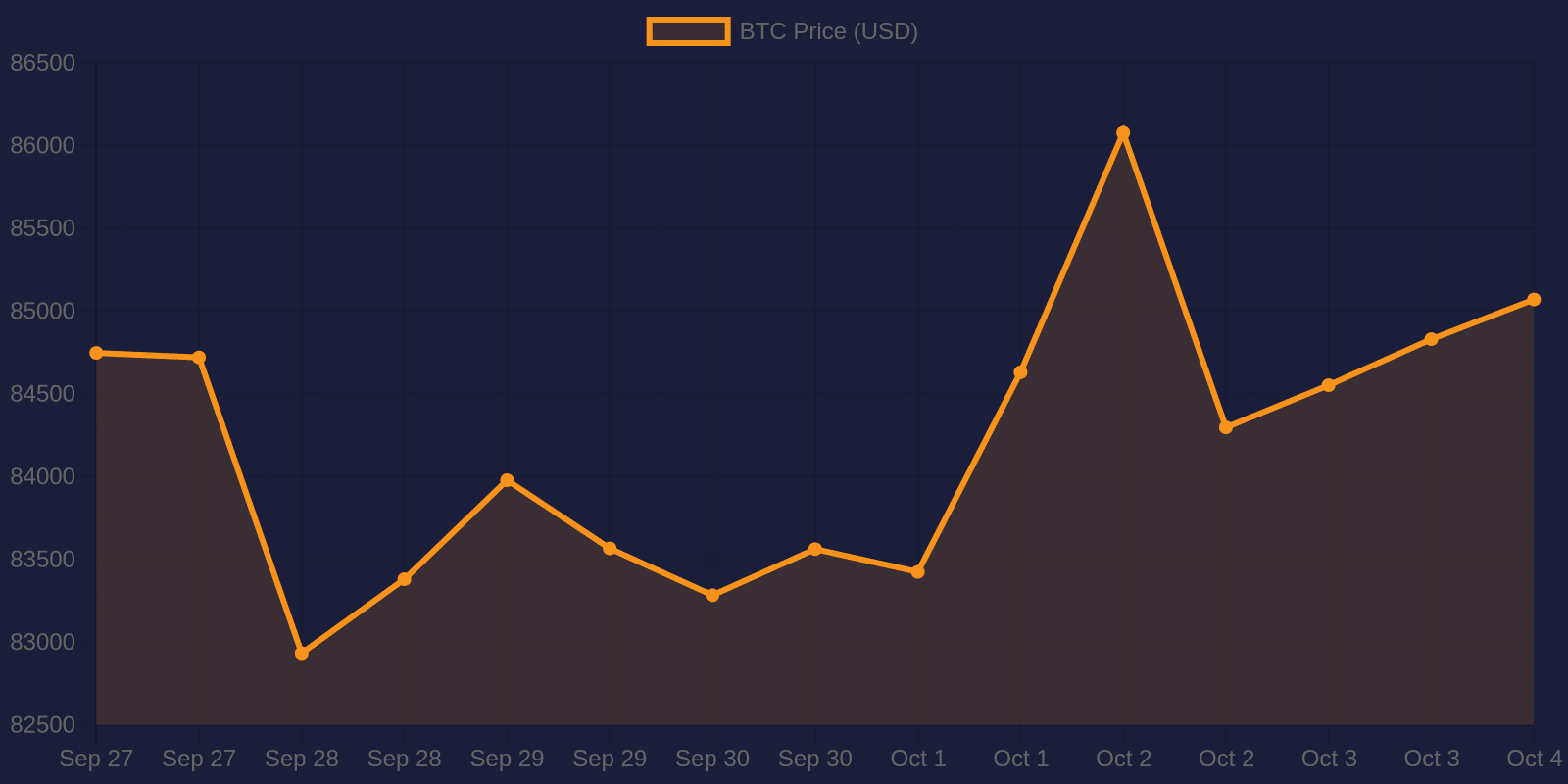 Bitcoin 7-day price chart — October 4, 2026