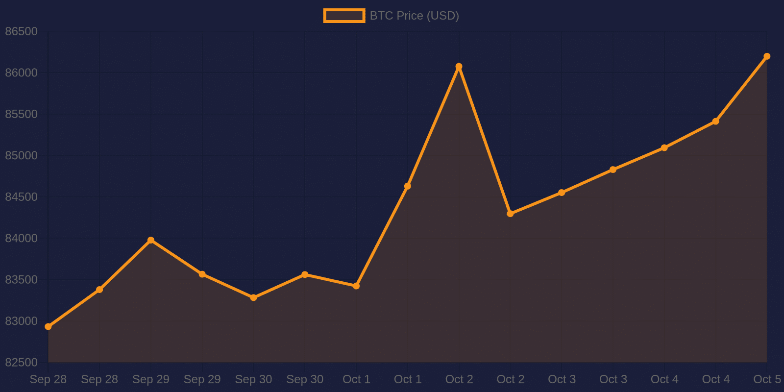 Bitcoin 7-day price chart — October 5, 2026