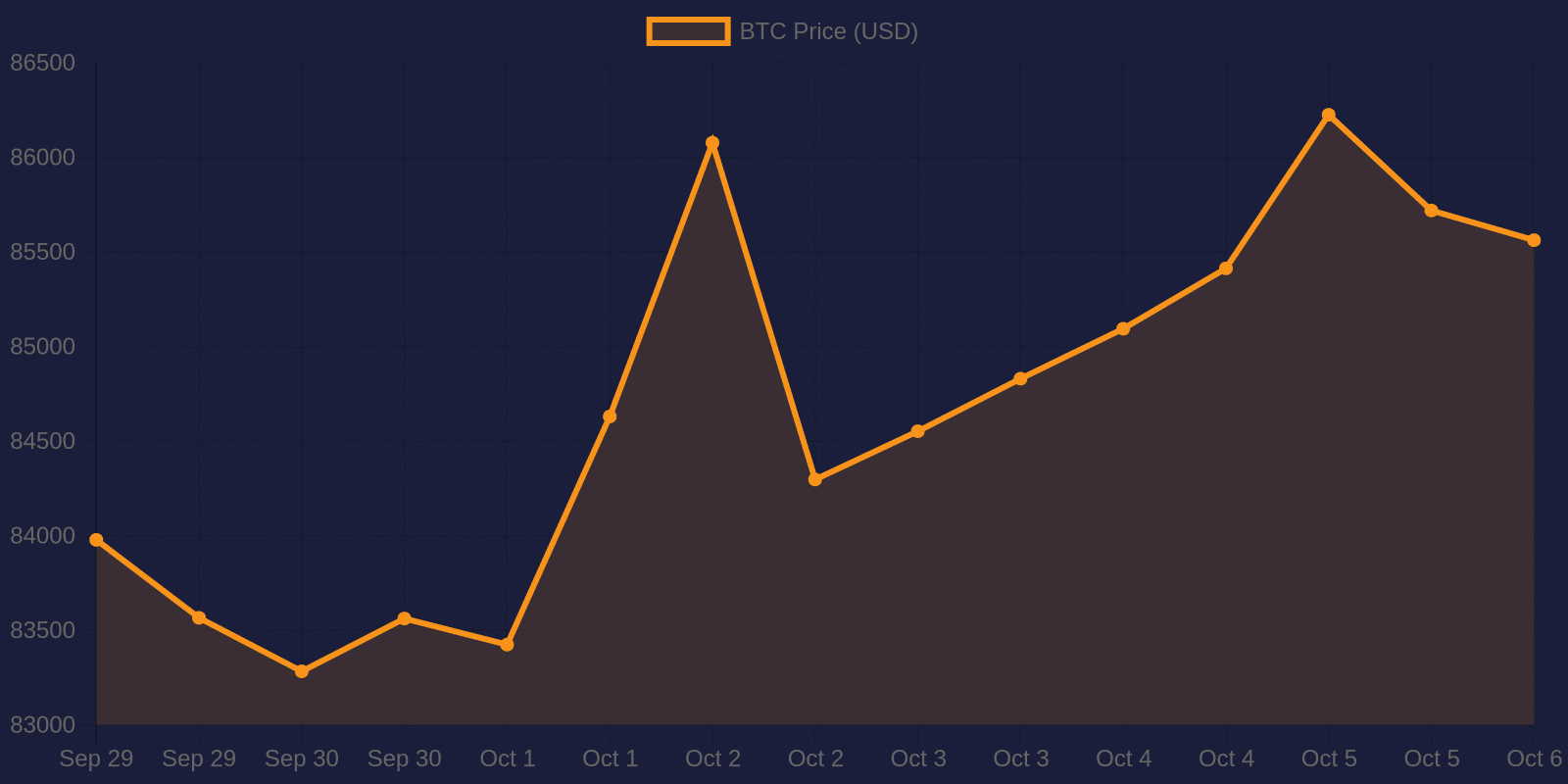 Bitcoin 7-day price chart — October 6, 2026