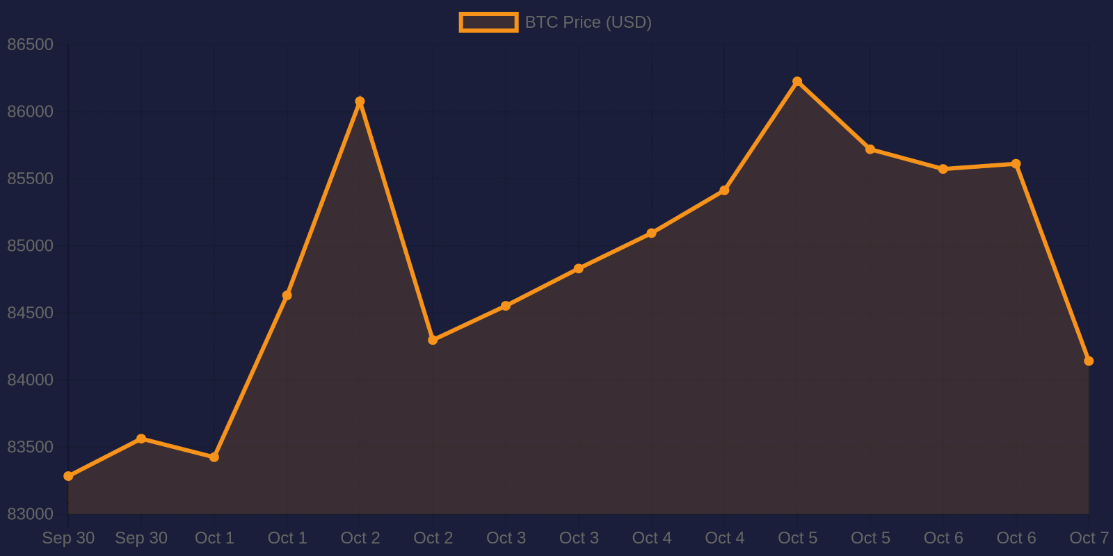 Bitcoin 7-day price chart — October 7, 2026