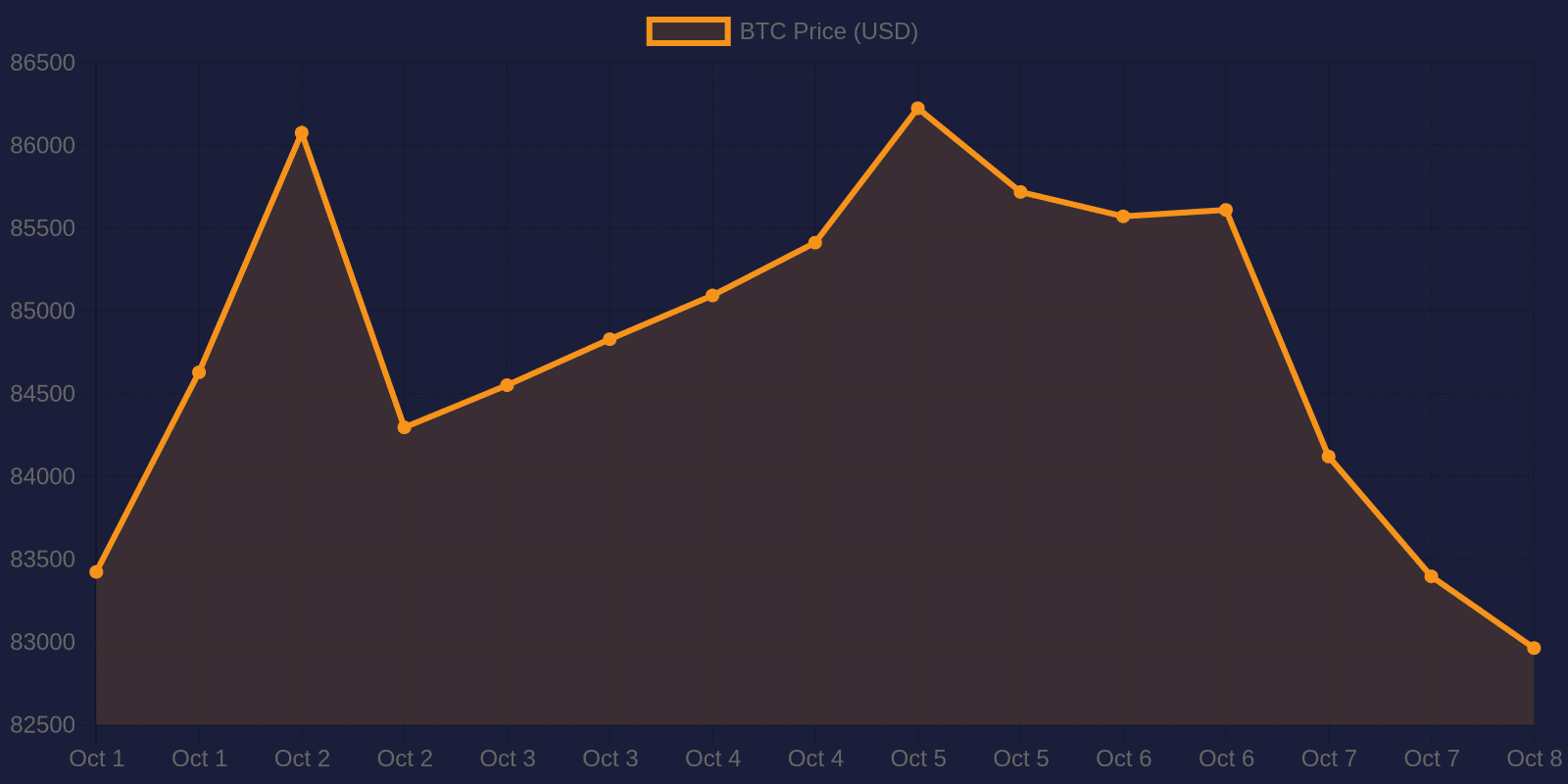 Bitcoin 7-day price chart — October 8, 2026