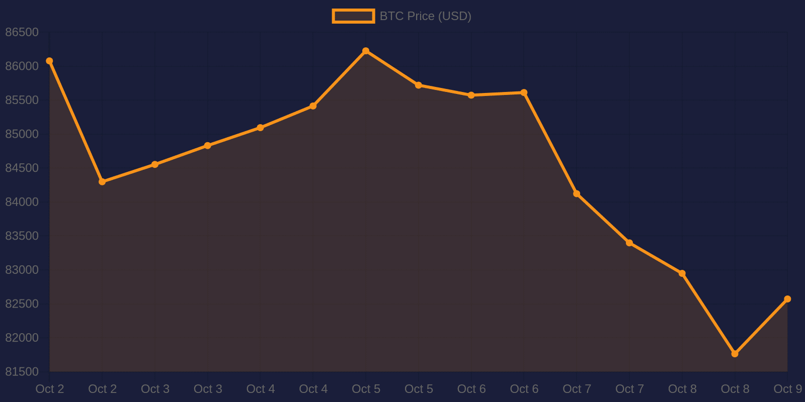 Bitcoin 7-day price chart — October 9, 2026