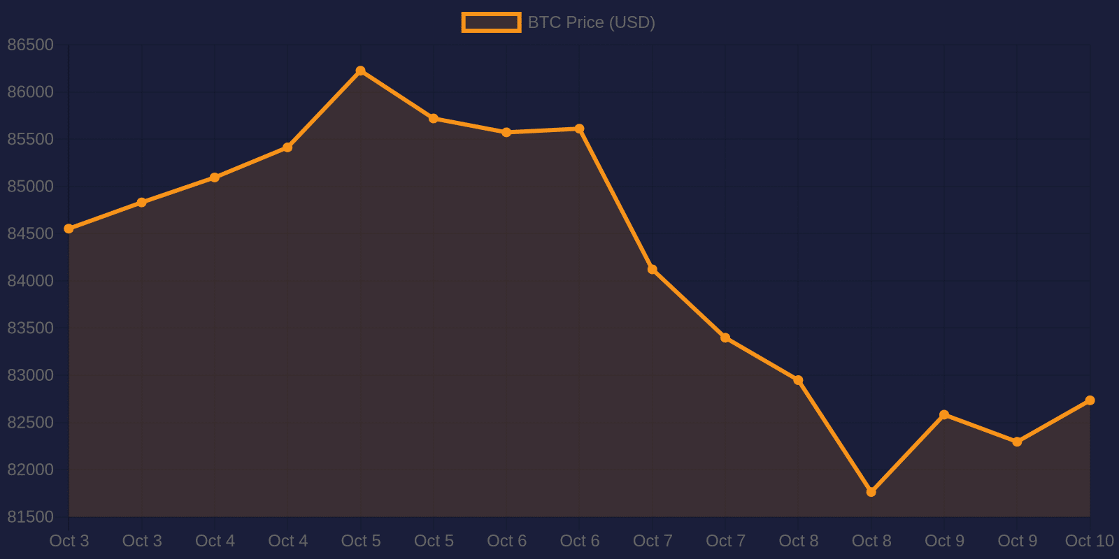 Bitcoin 7-day price chart — October 10, 2026