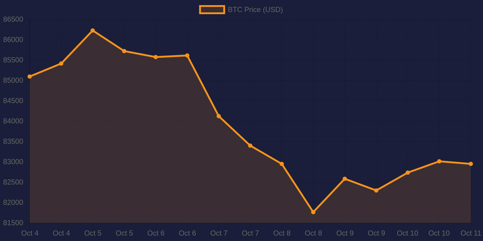 Bitcoin 7-day price chart — October 11, 2026
