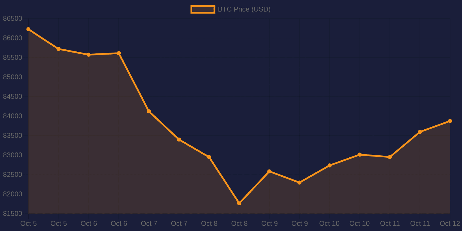 Bitcoin 7-day price chart — October 12, 2026