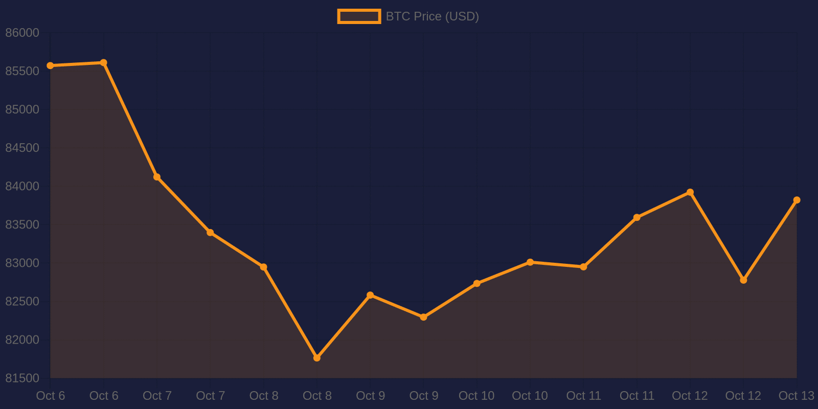 Bitcoin 7-day price chart — October 13, 2026
