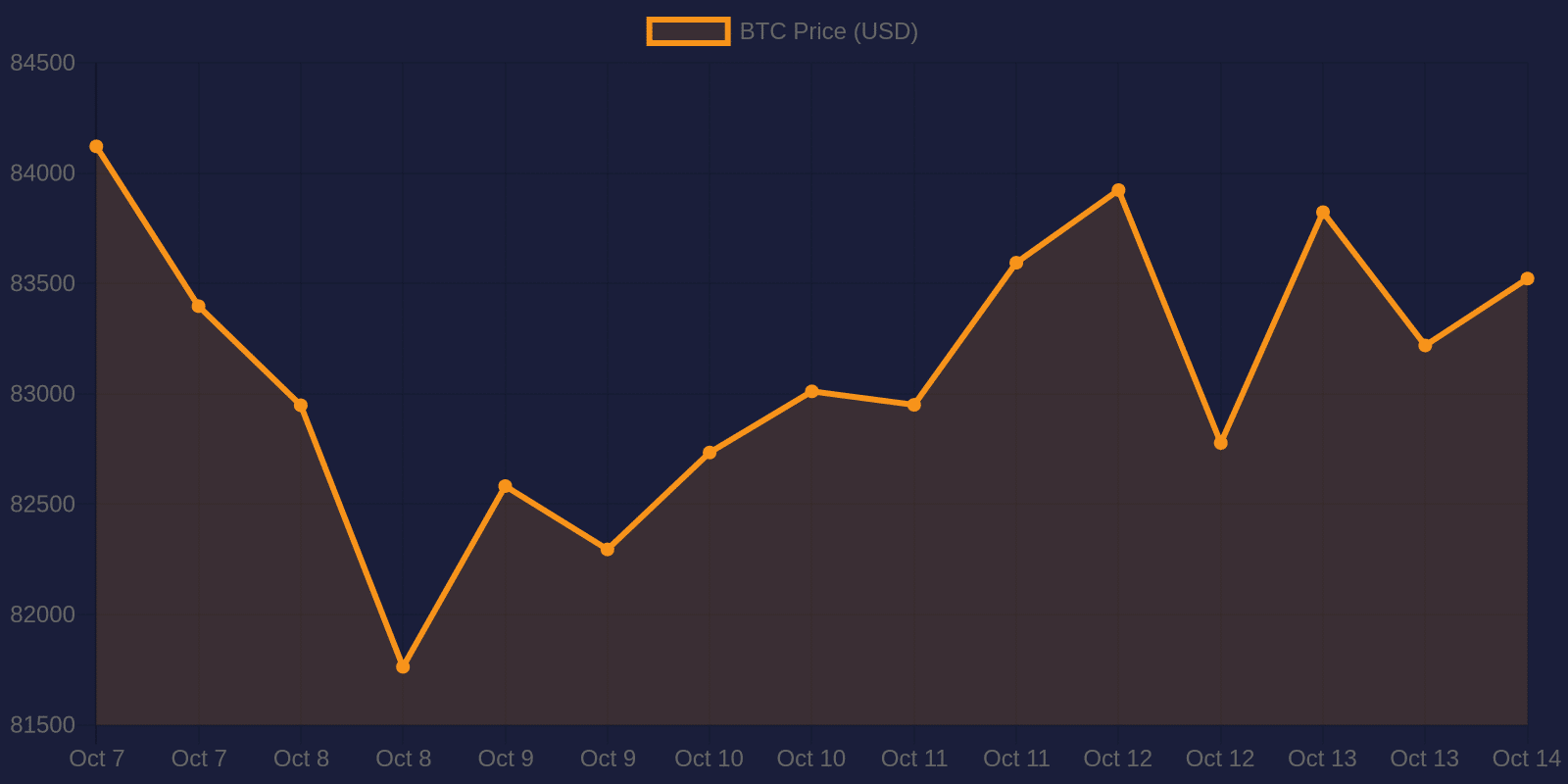 Bitcoin 7-day price chart — October 14, 2026