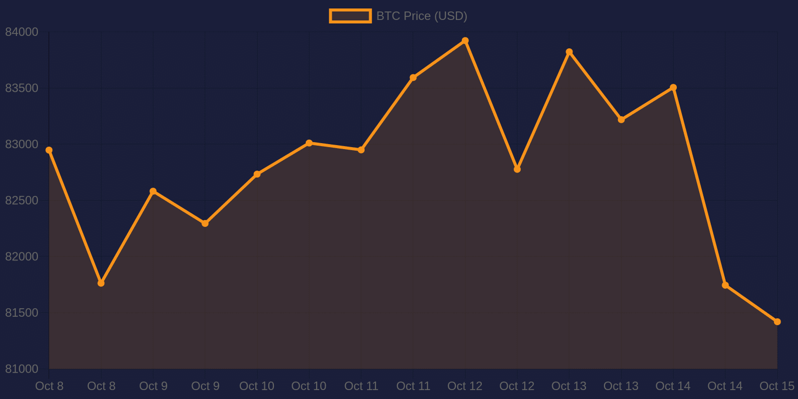 Bitcoin 7-day price chart — October 15, 2026