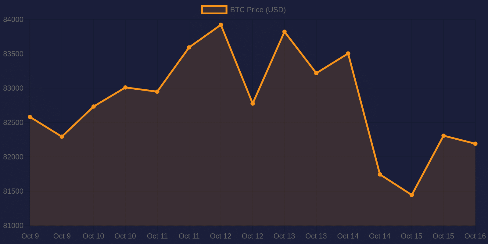 Bitcoin 7-day price chart — October 16, 2026