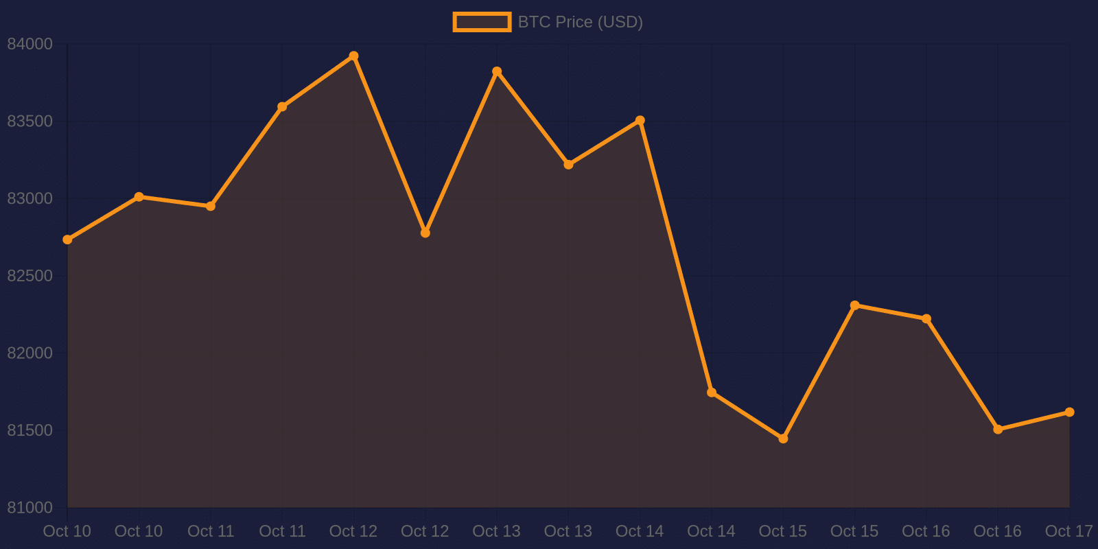 Bitcoin 7-day price chart — October 17, 2026