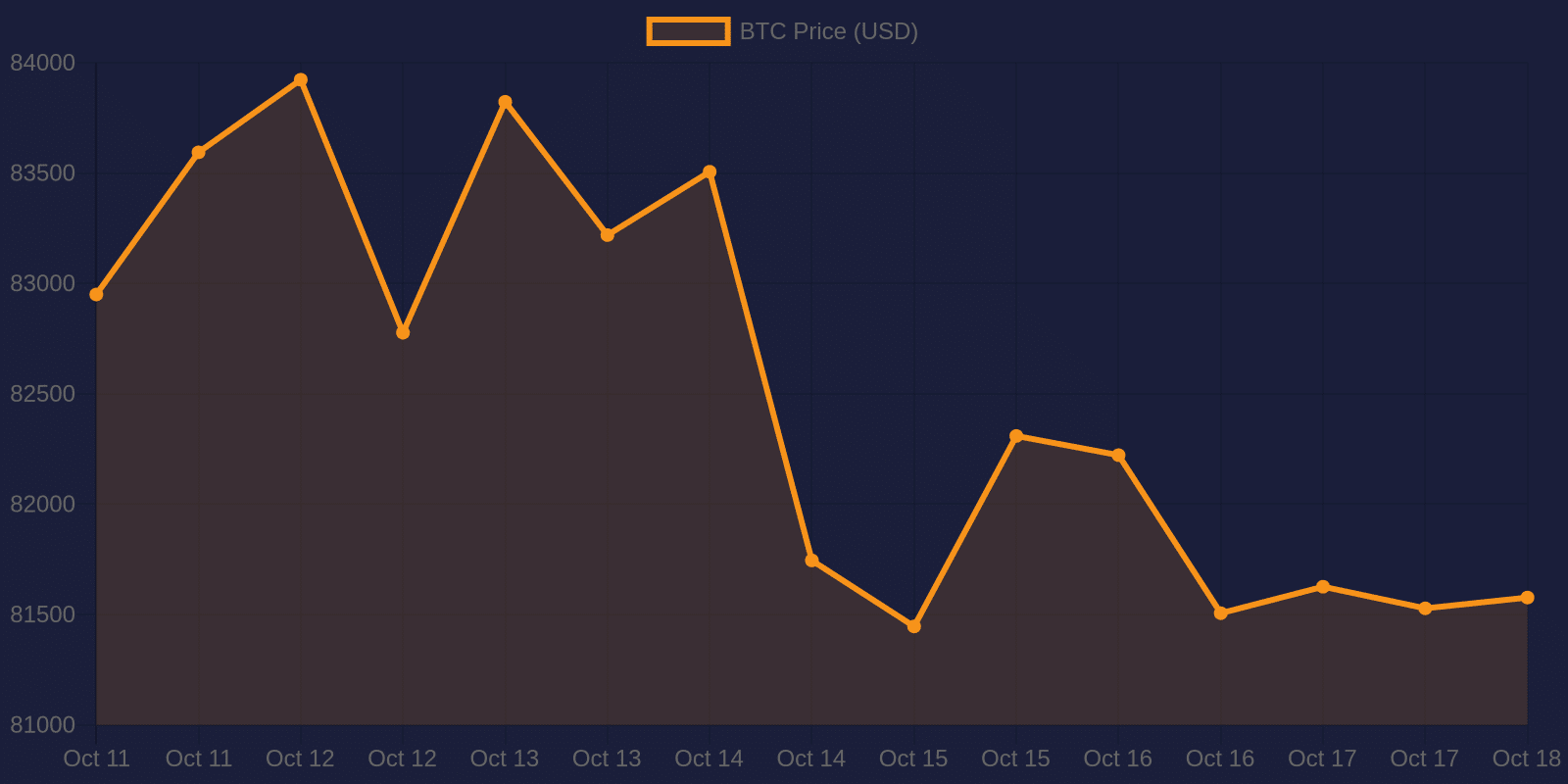Bitcoin 7-day price chart — October 18, 2026
