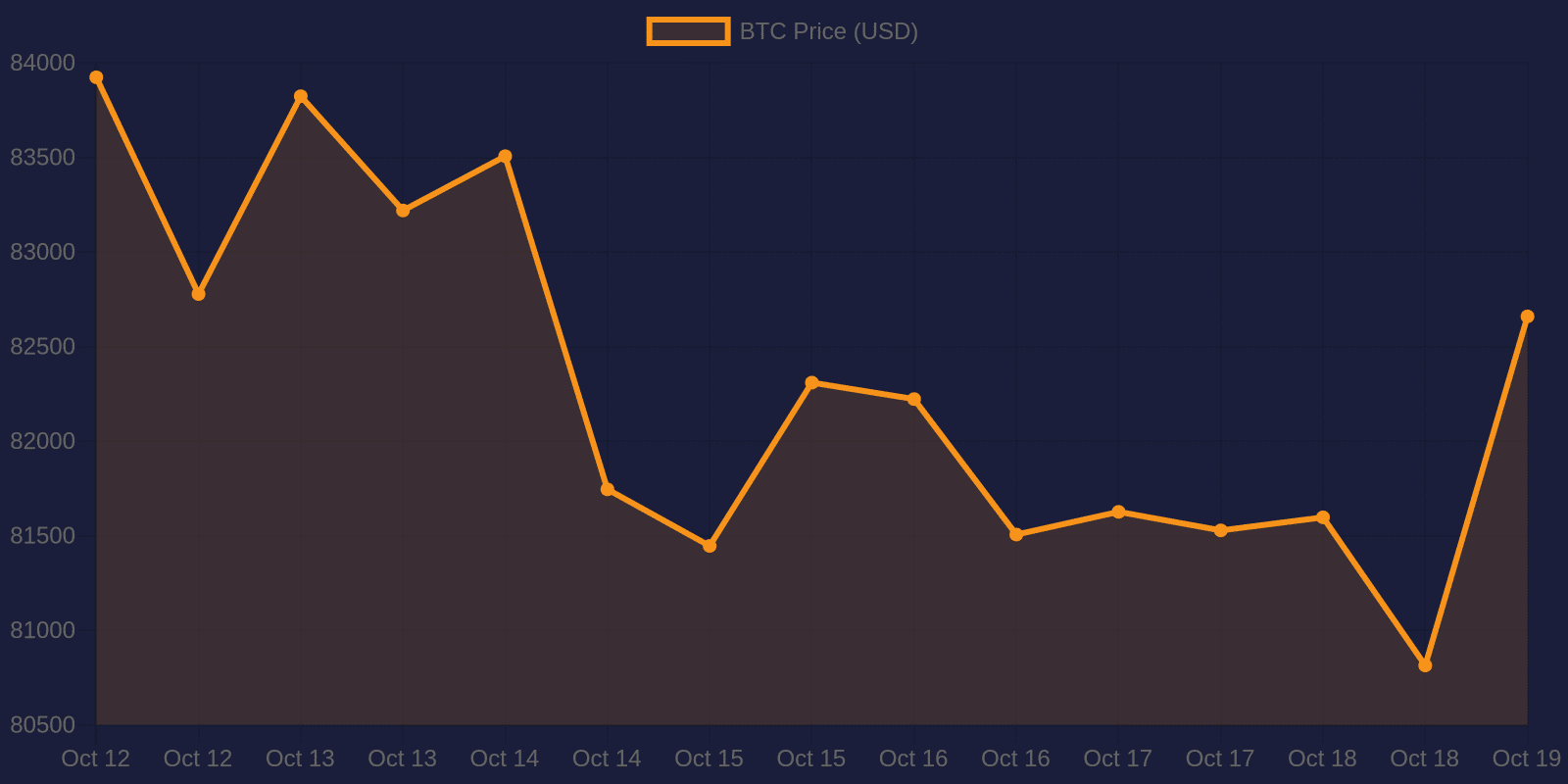 Bitcoin 7-day price chart — October 19, 2026