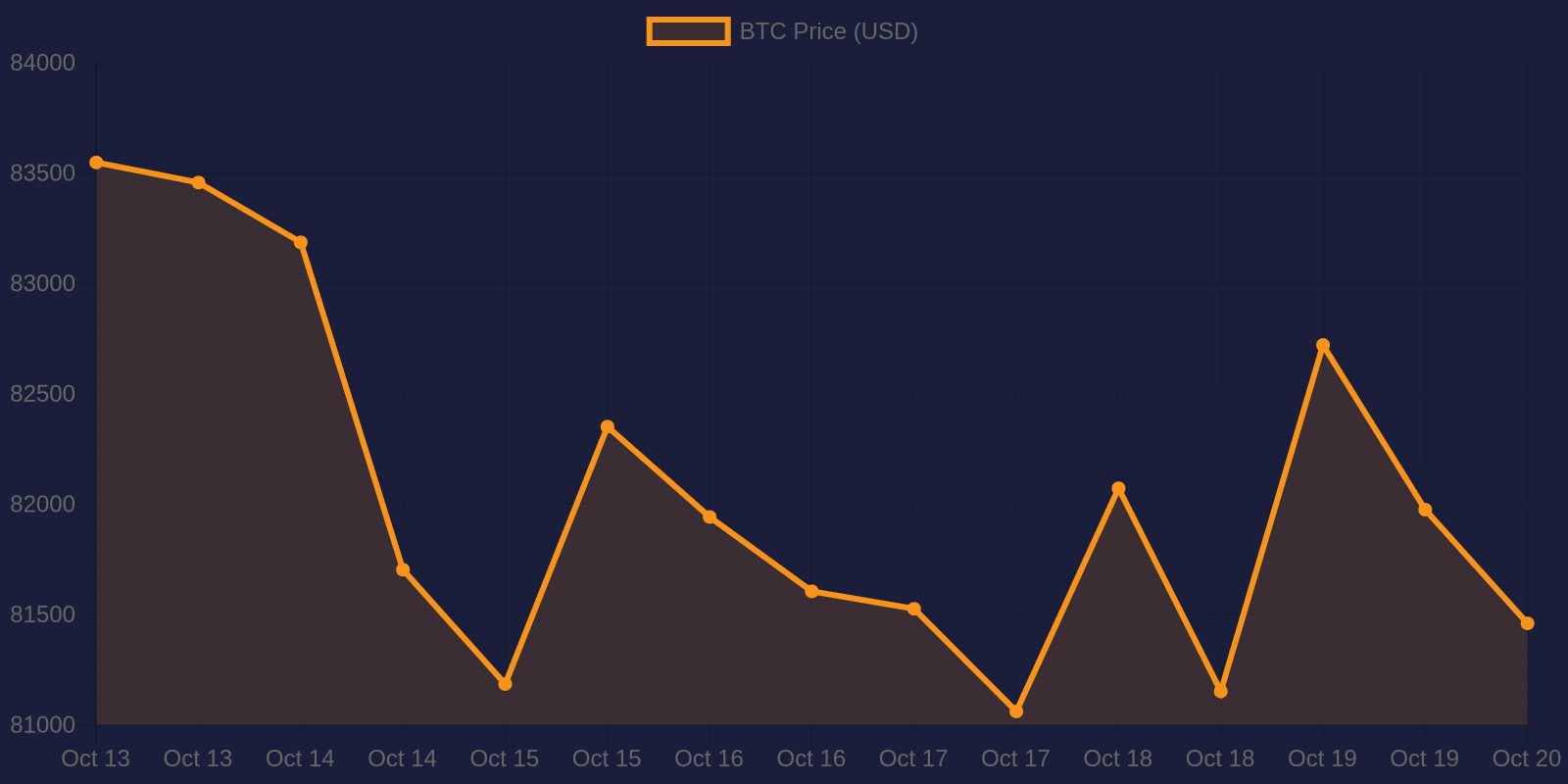 Bitcoin 7-day price chart — October 20, 2026
