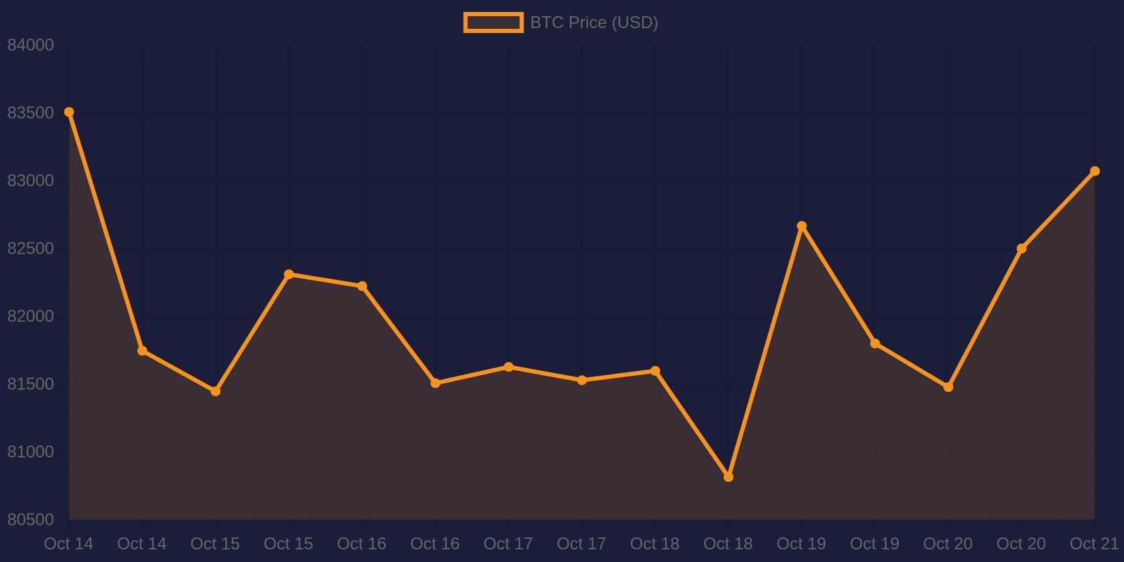 Bitcoin 7-day price chart — October 21, 2026