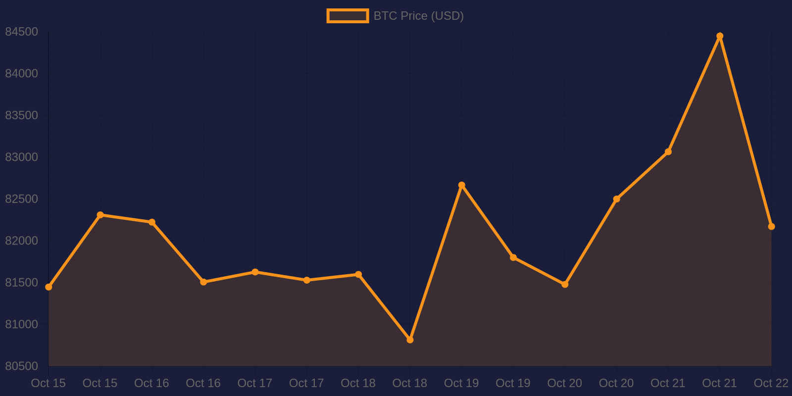Bitcoin 7-day price chart — October 22, 2026