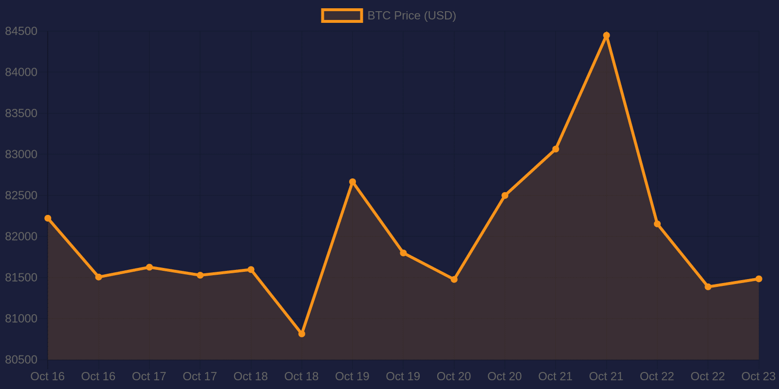 Bitcoin 7-day price chart — October 23, 2026