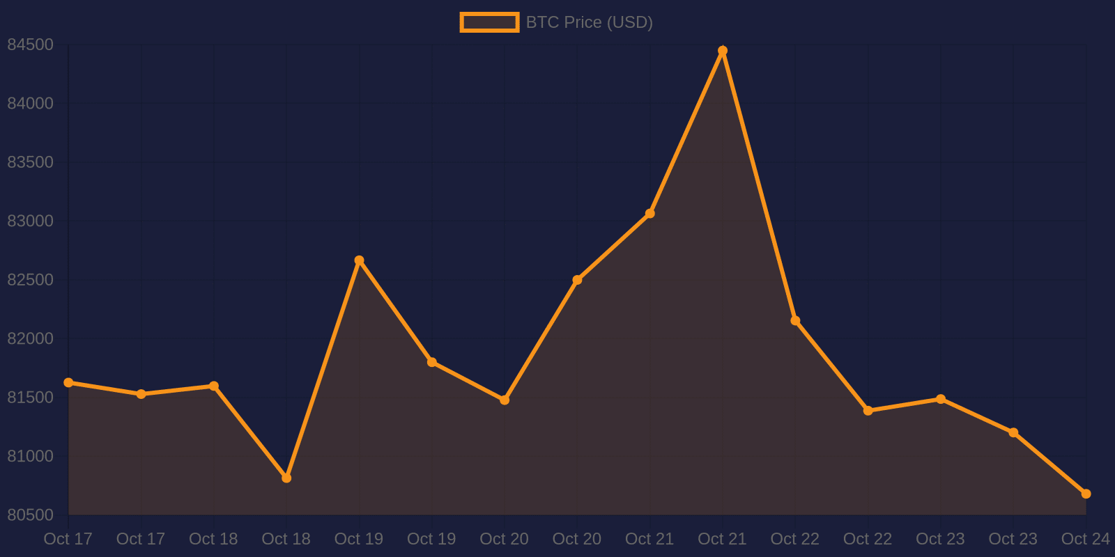 Bitcoin 7-day price chart — October 24, 2026