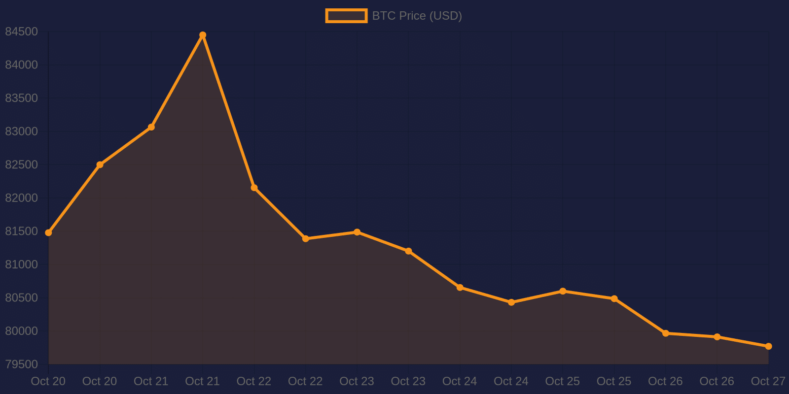 Bitcoin 7-day price chart — October 27, 2026